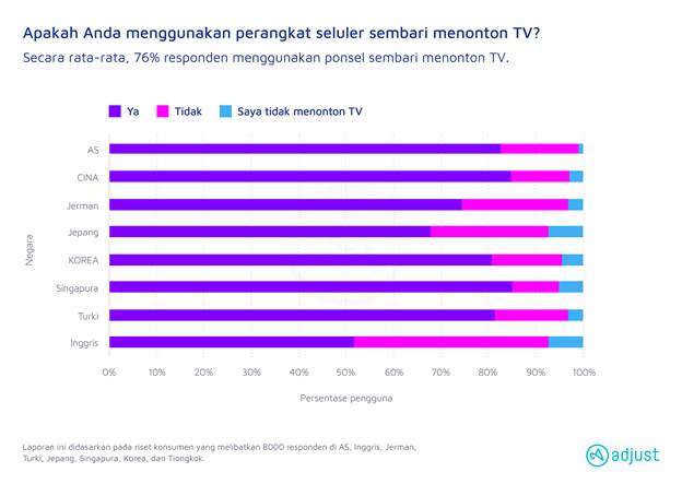 Pandemi untungkan Layanan Streaming Seluler? Begini Riset Adjust