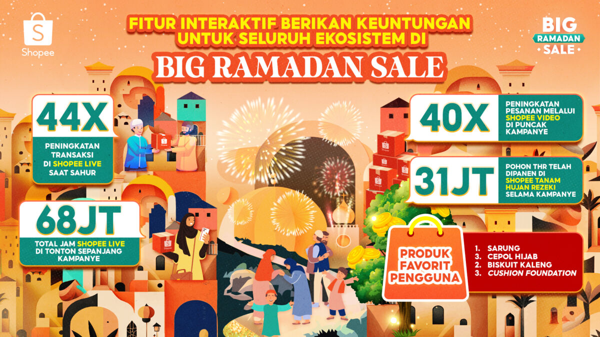 Antusiasme Transaksi Shopee Live Saat Sahur Melonjak di Big Ramadan Sale!